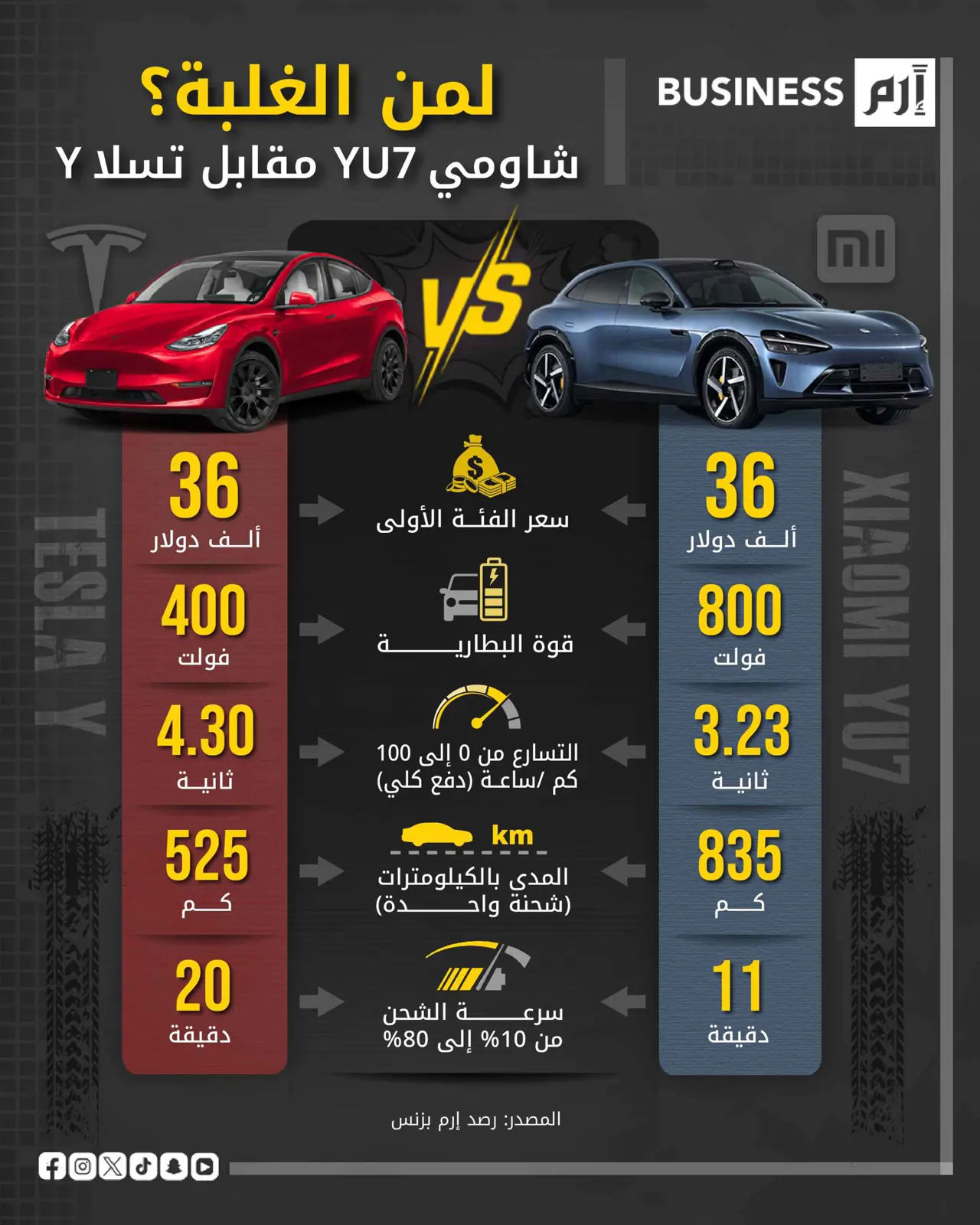 «شاومي واي يو 7» أسرع سيدان كهربائية في العالم