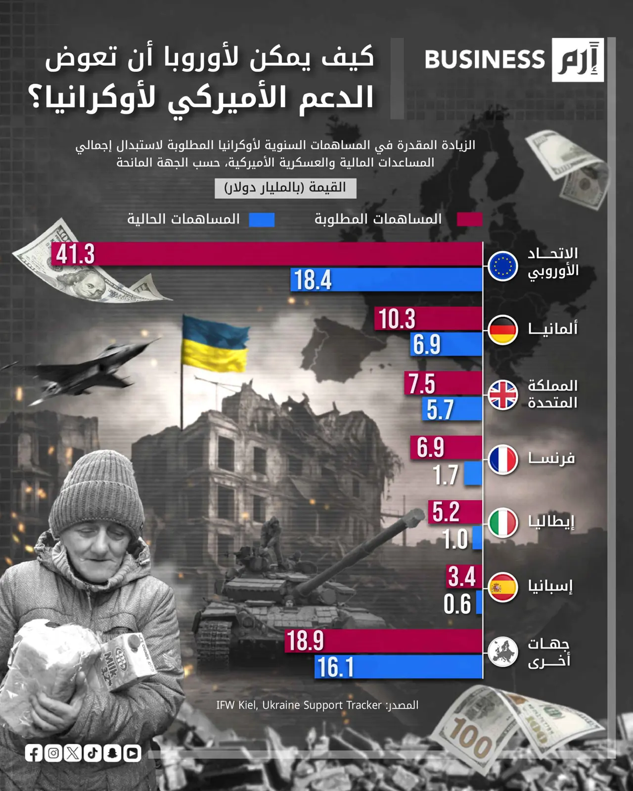 لتعويض دعم أميركا.. أوروبا مطالبة بمضاعفة مساعداتها إلى أوكرانيا