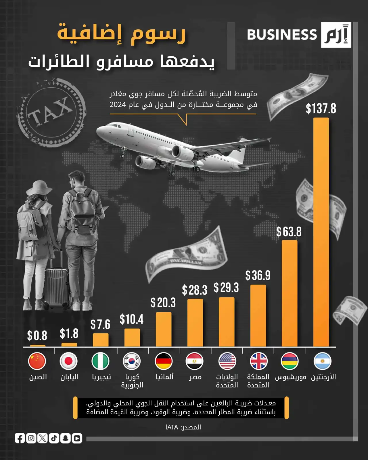 كيف تؤثر الرسوم الإضافية في أسعار تذاكر الطيران عالمياً؟