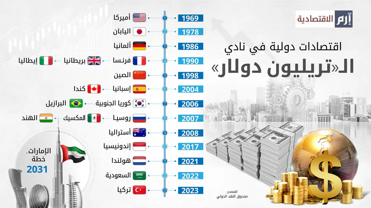 دولة عربية واحدة في نادي اقتصادات التريليون دولار