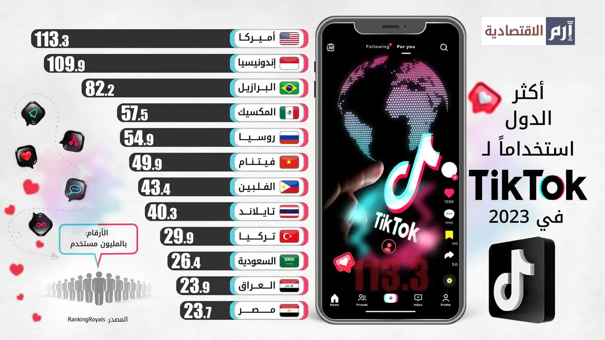 الأميركيون الأكثر استخداماً لتيك توك في 2023