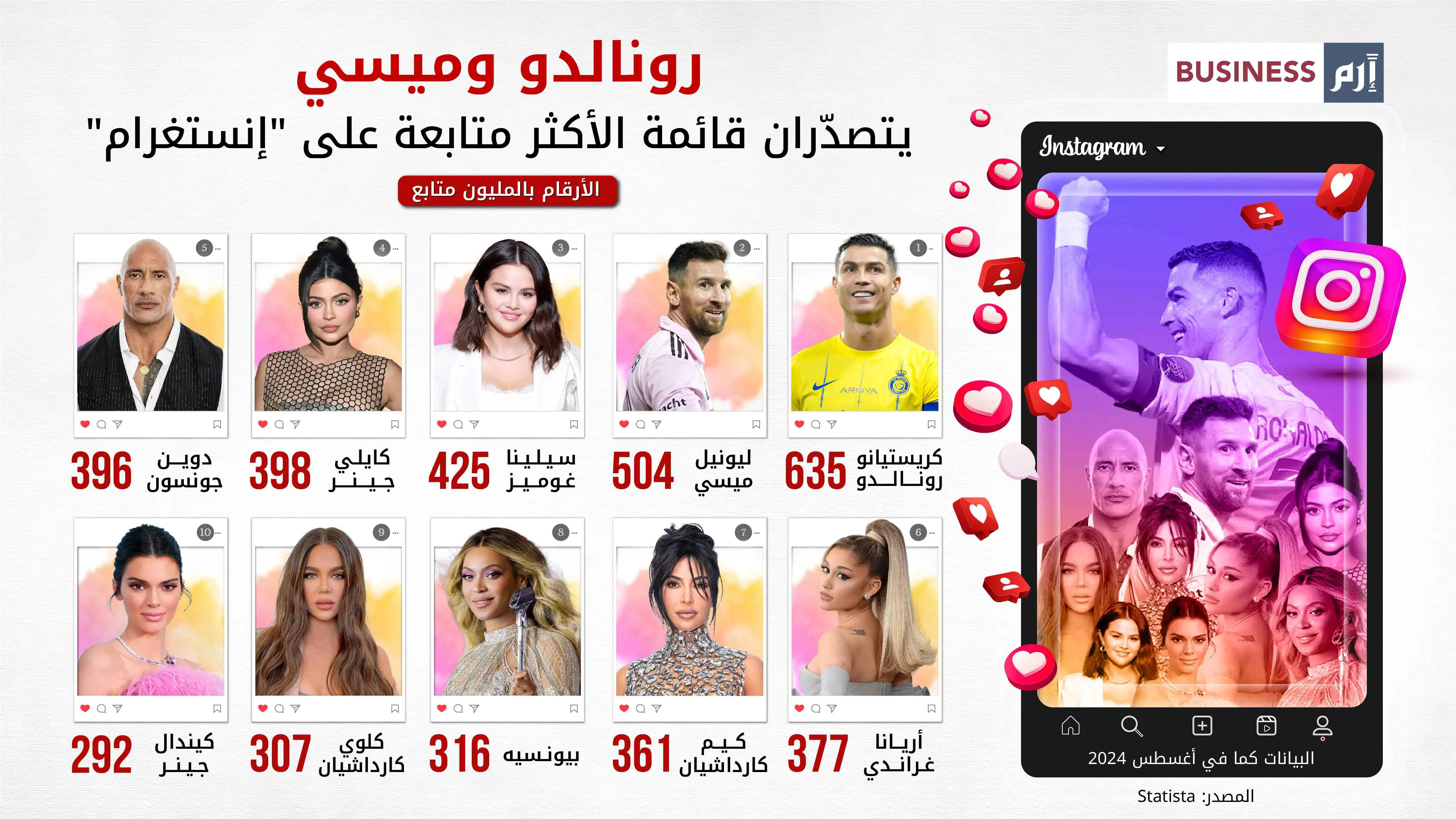 رونالدو وميسي في صدارة حسابات مشاهير "إنستغرام"
