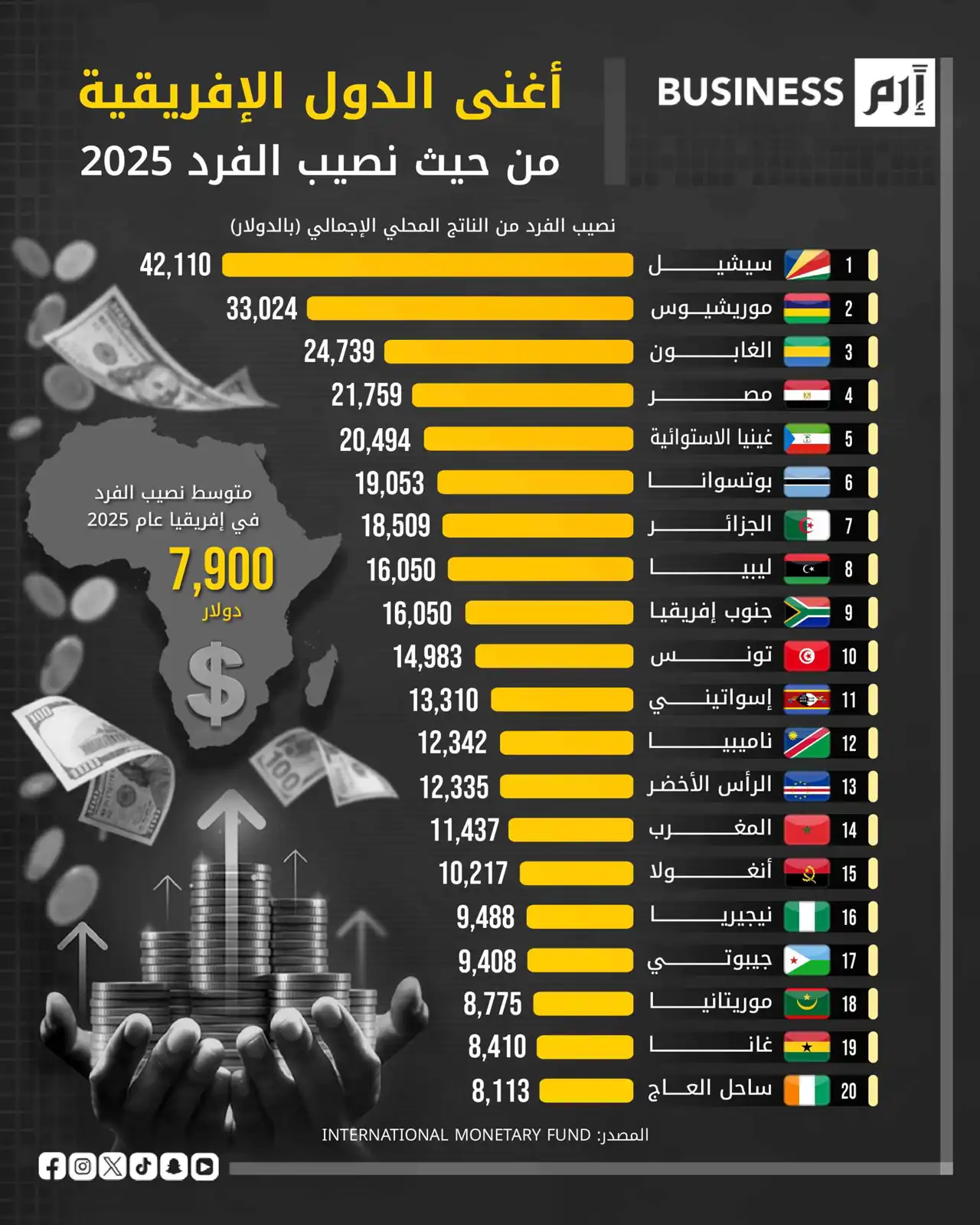 مصر الرابعة إفريقياً في نصيب الفرد من الناتج المحلي الإجمالي