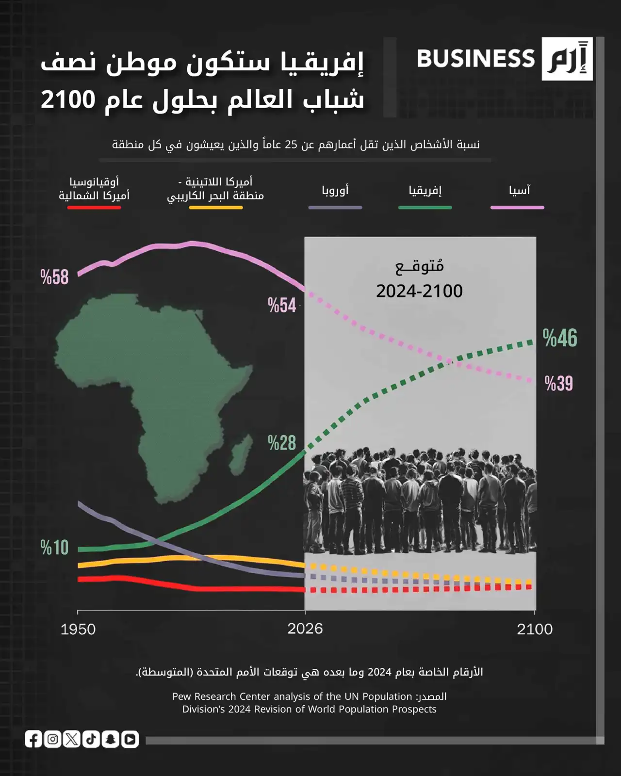 إفريقيا تستحوذ على نصف شباب العالم بحلول عام 2100