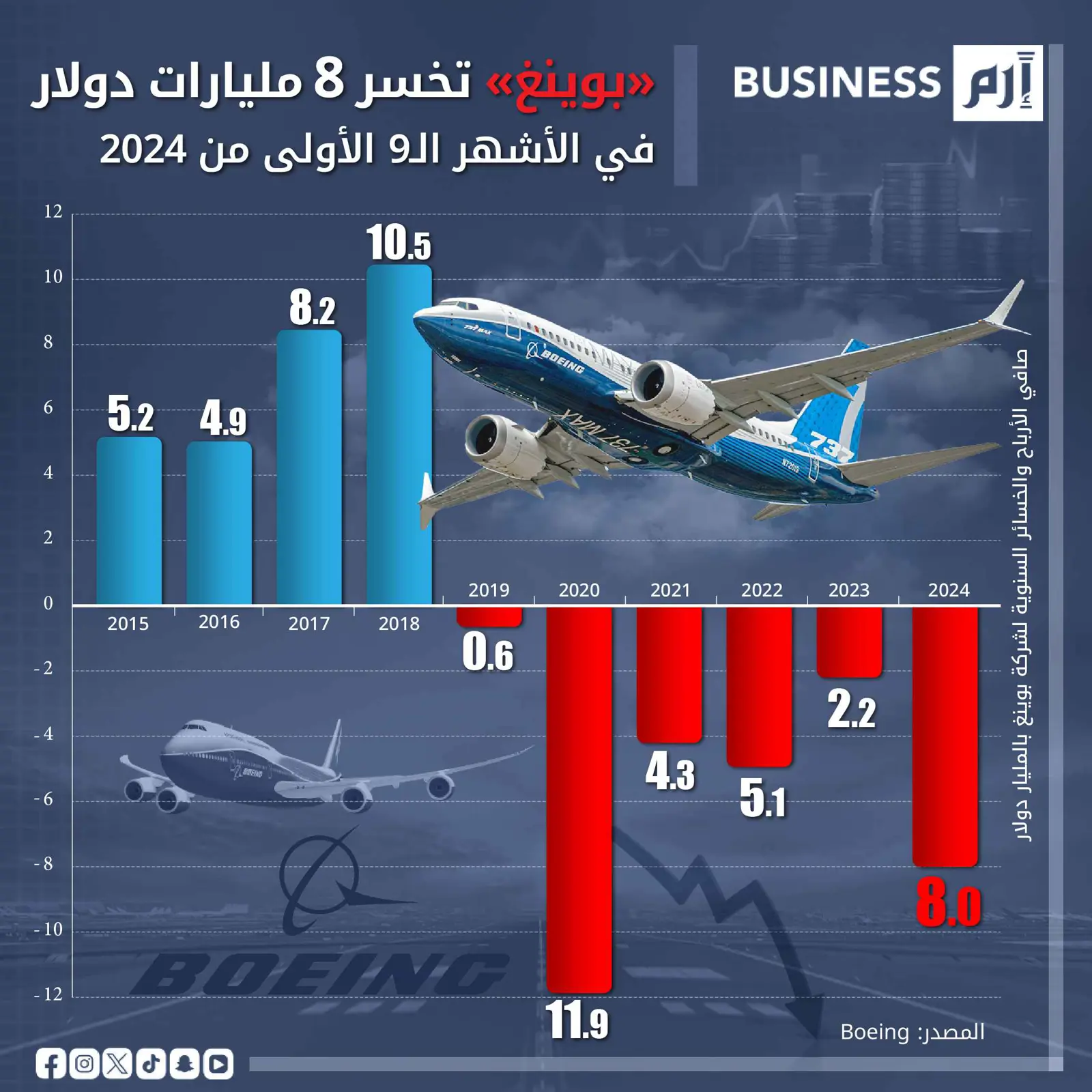 وفقا لتقرير أرباح الربع الثالث من 2024 الذي نشرته شركة «بوينغ».