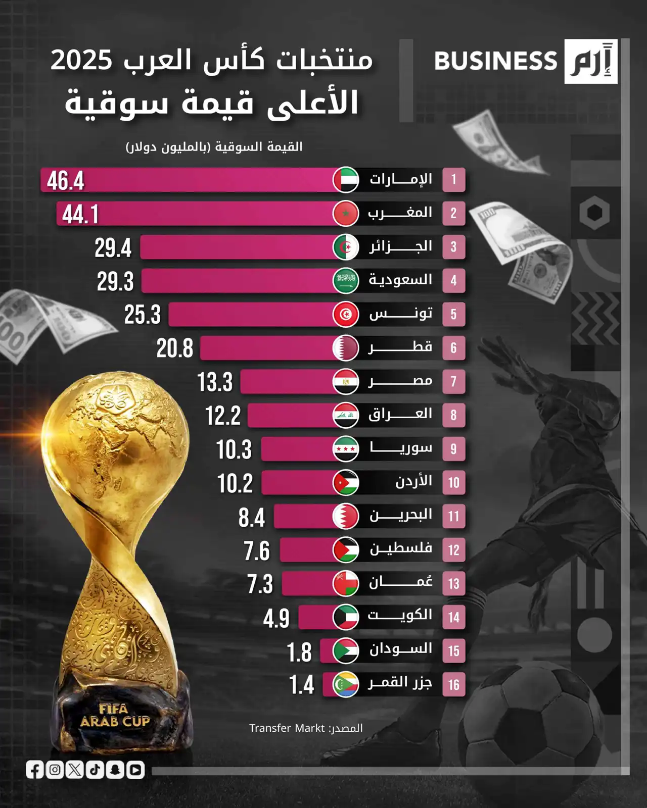 بقيمة سوقية قياسية.. الإمارات أغلى منتخبات كأس العرب 2025