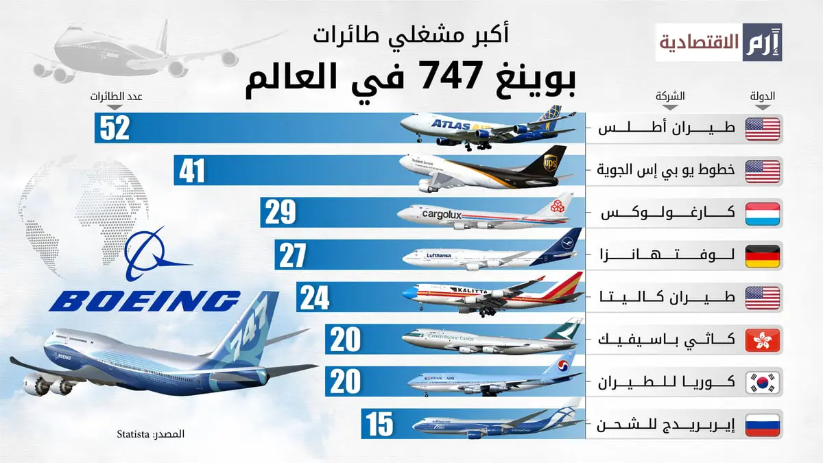 أكبر مشغلي طائرات بوينغ 747 في العالم