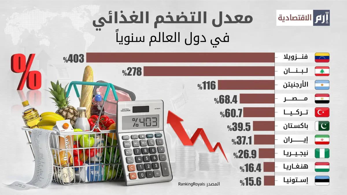 دولة عربية الثانية عالمياً بالتضخم الغذائي