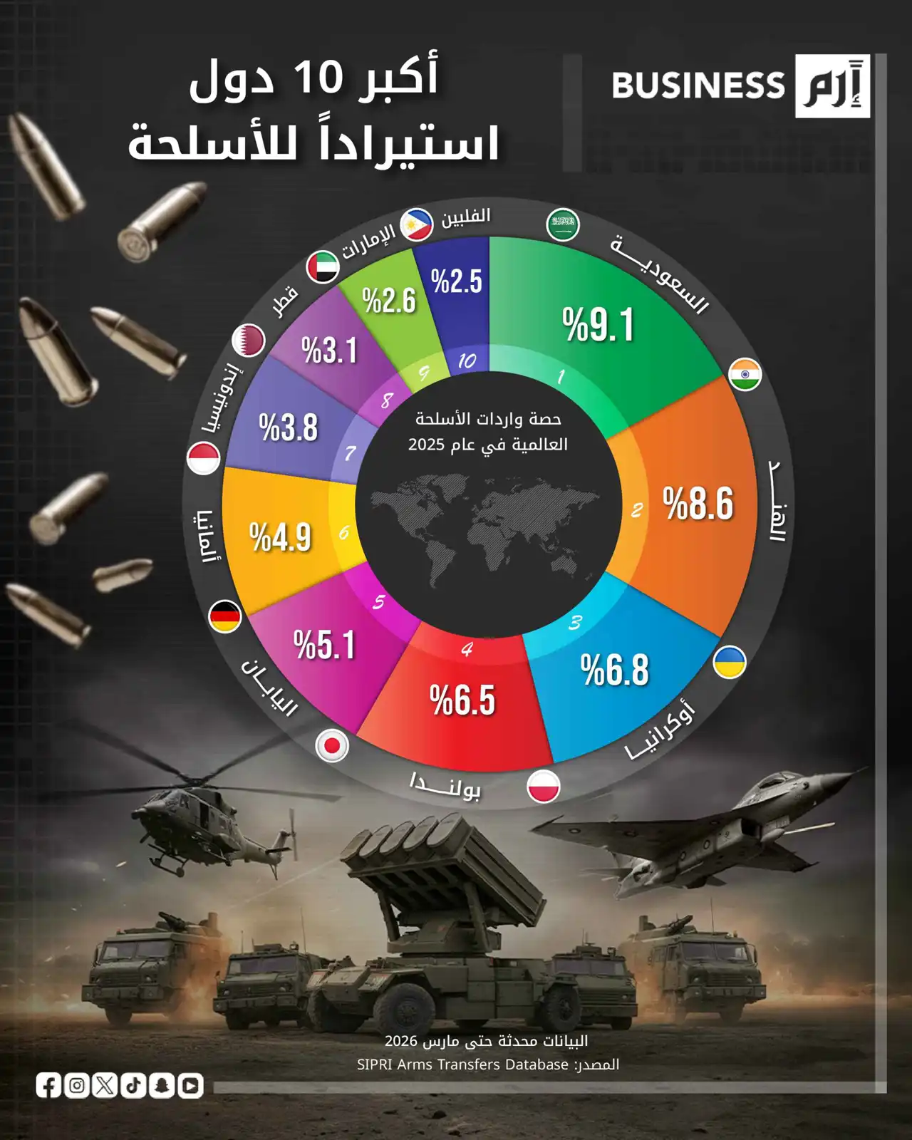 منطقتا الشرق الأوسط وآسيا تقودان الطلب العالمي على الأسلحة