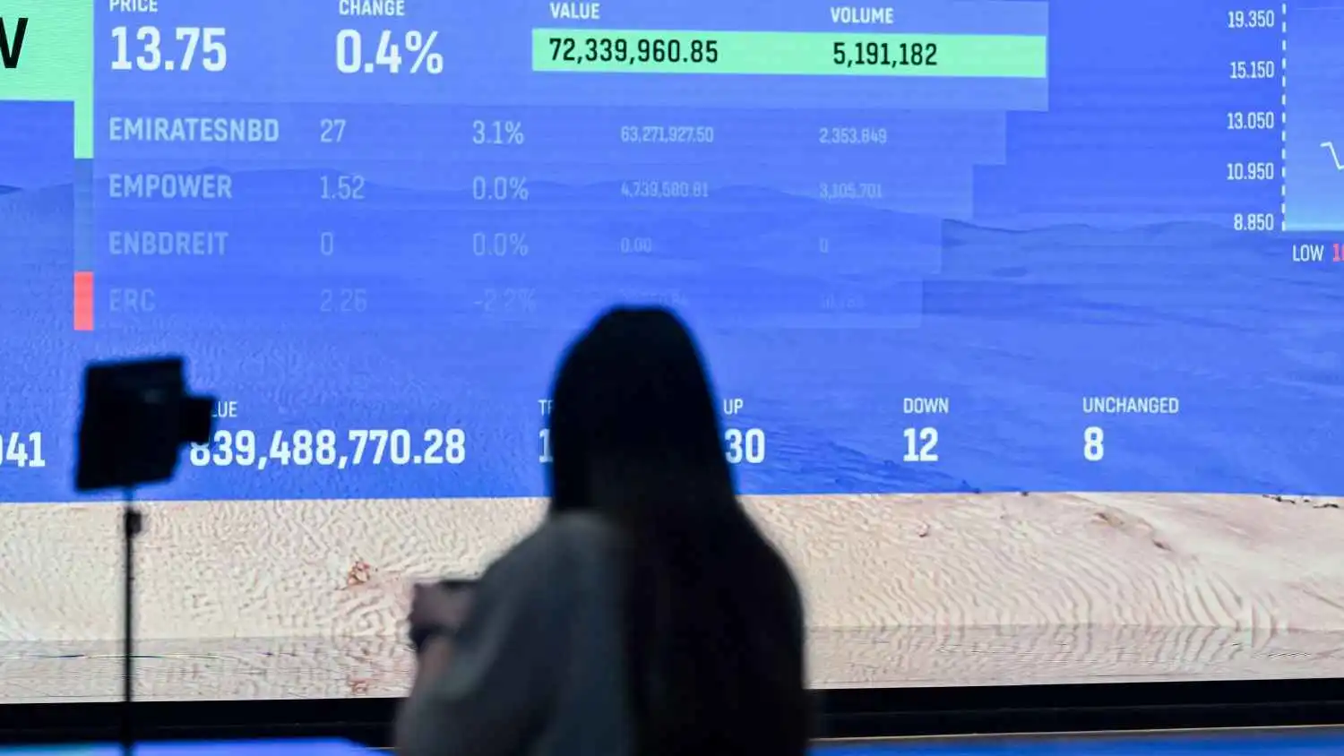 الأسهم الإماراتية ترتفع بنهاية تعاملات الأسبوع مع نمو قوي للقطاع الخاص