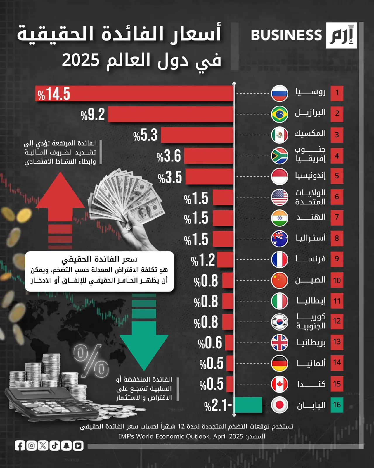 الفائدة الحقيقية تحدد ملامح السياسة النقدية العالمية في 2025