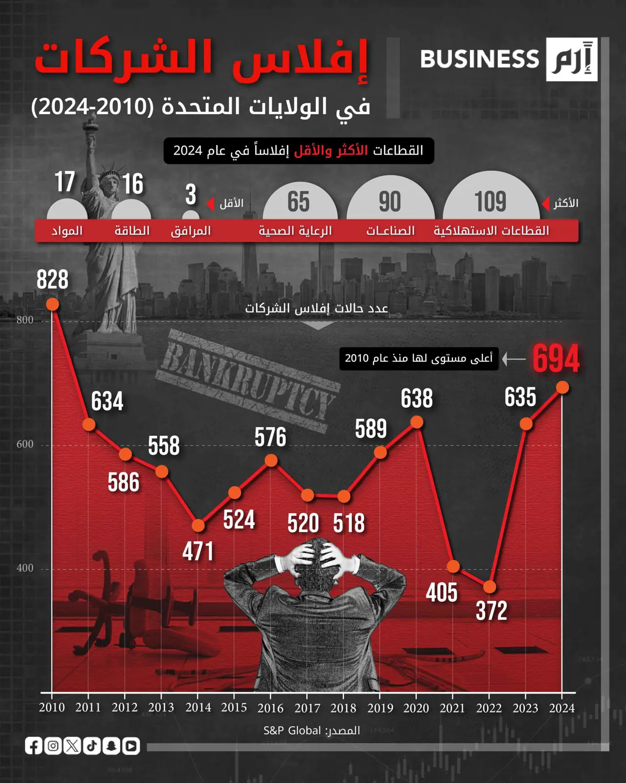 إفلاس الشركات الأميركية يسجل أعلى معدلاته منذ 14 عاماً
