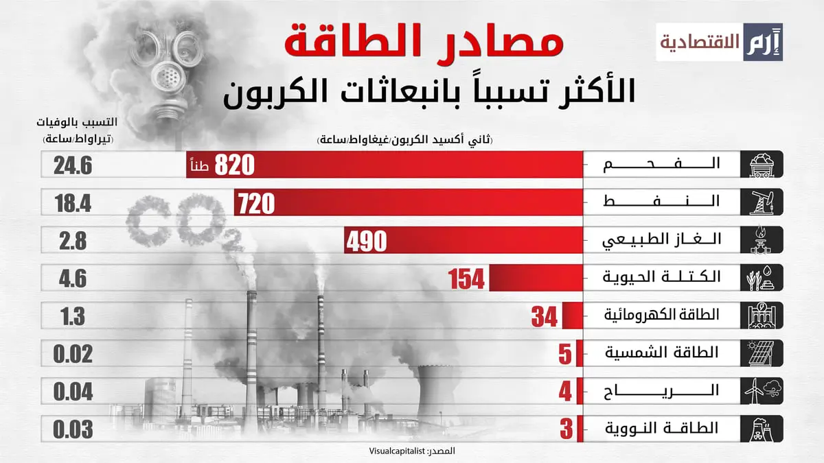 مصادر الطاقة الأكثر تسبباً بانبعاثات الكربون