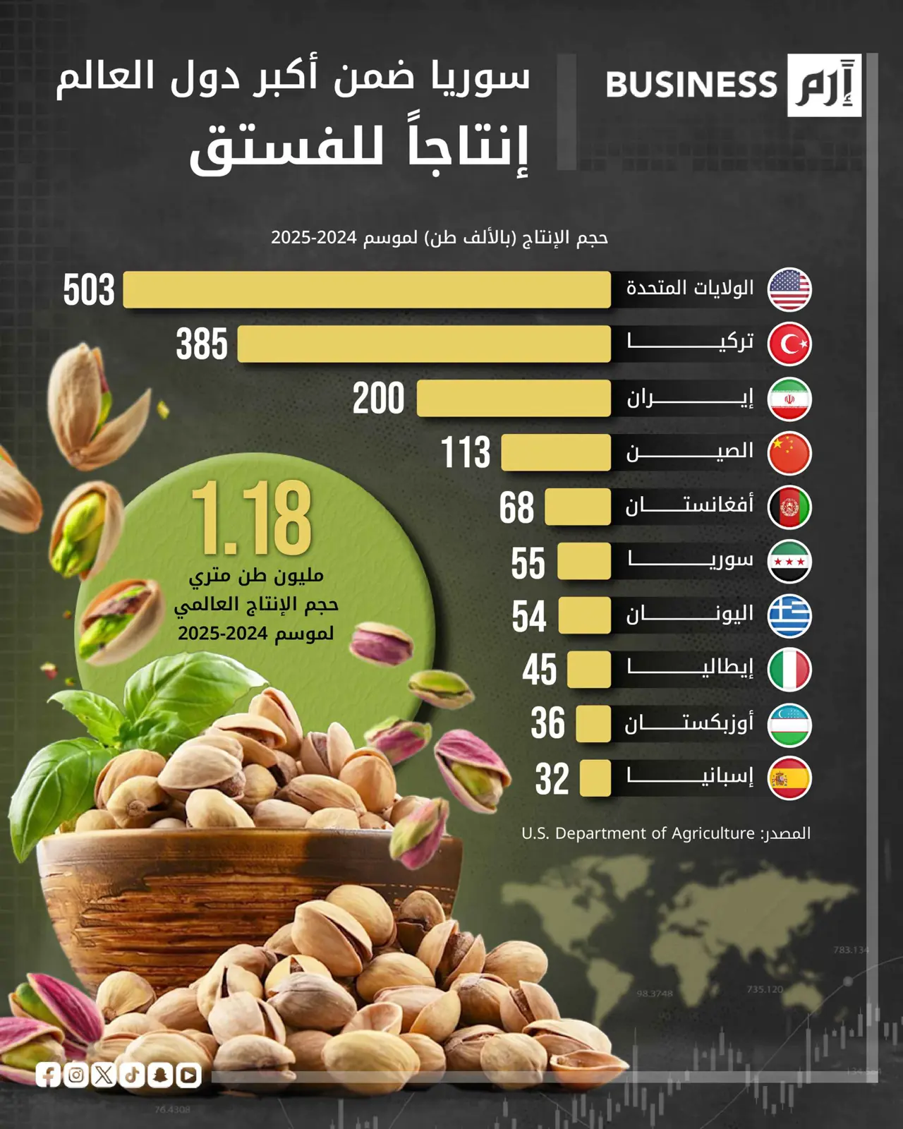 من بينها سوريا.. أكبر 10 دول منتجة للفستق في العالم