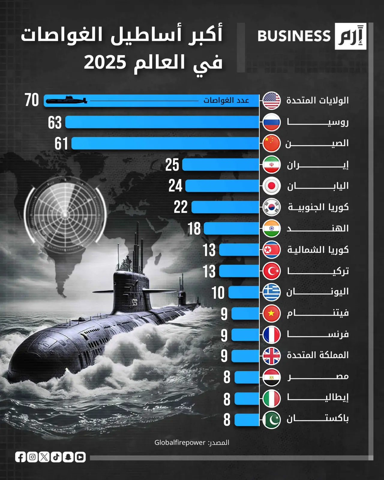 بـ70 غواصة.. الولايات المتحدة أكبر قوة بحرية في العالم