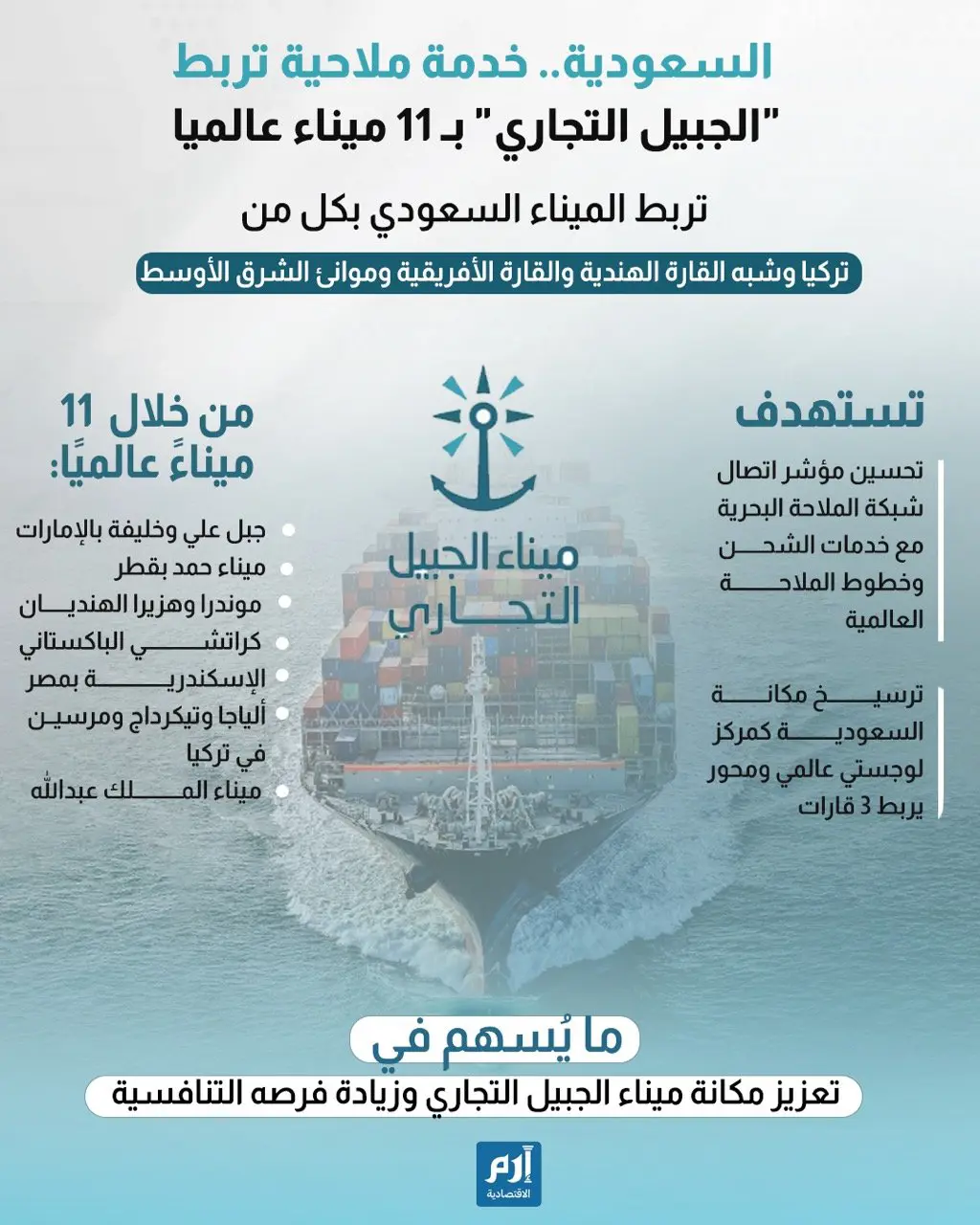 السعودية تربط "الجبيل التجاري" بـ 11 ميناء عالميا