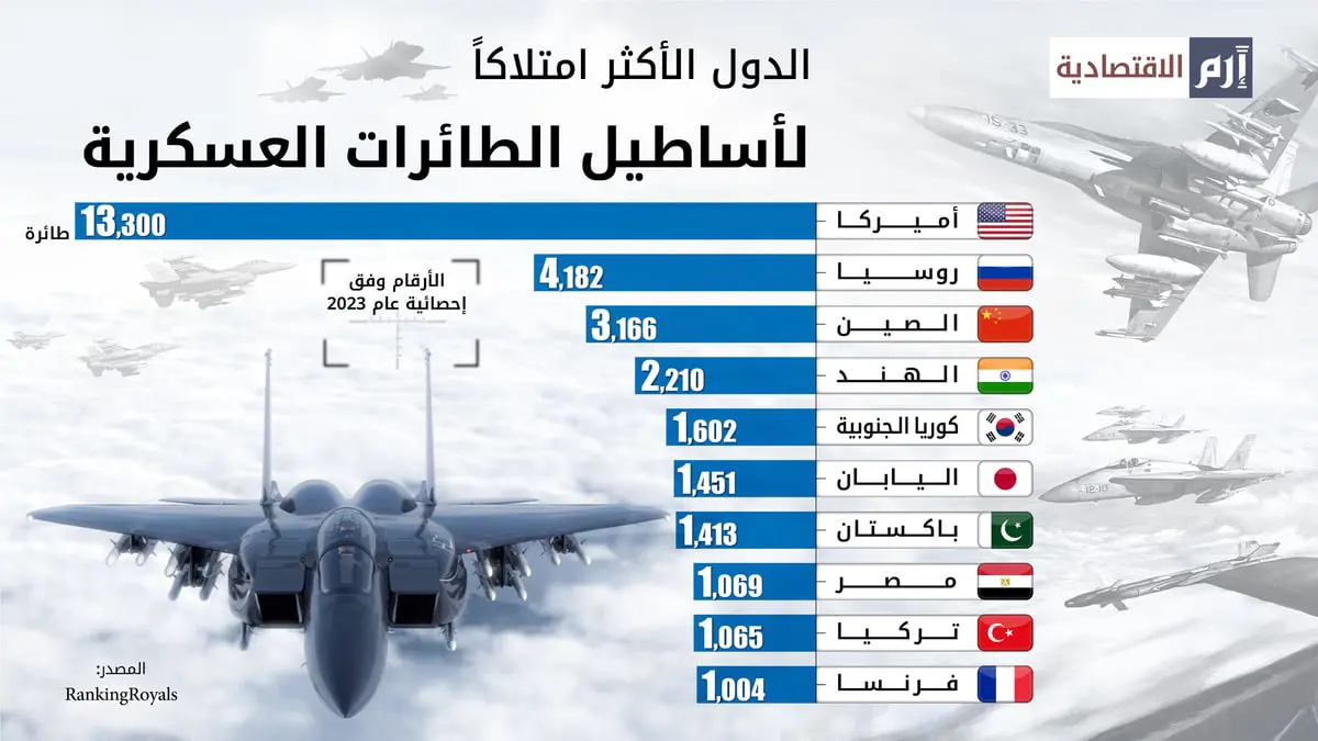 أميركا تتربع على عرش الدول الأكثر امتلاكاً للطائرات الحربية