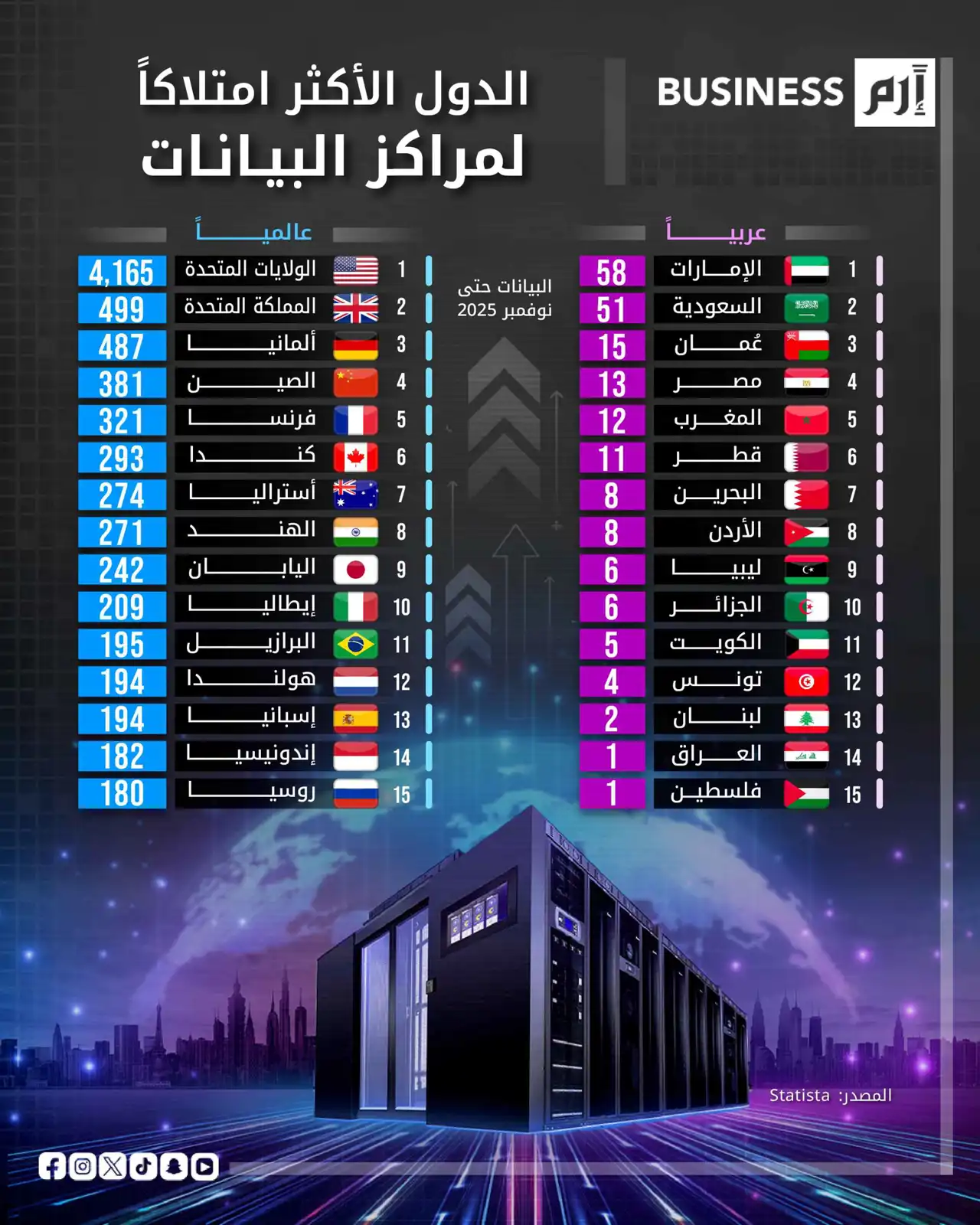 تعرف على خريطة القوى العالمية في مراكز البيانات