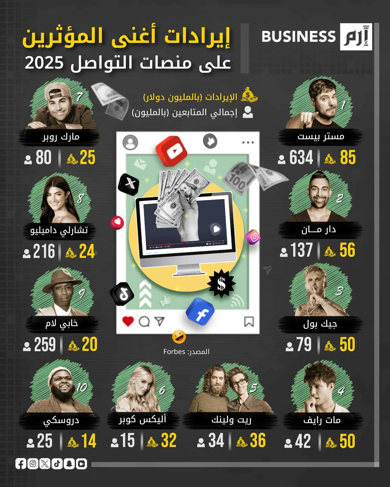 «مستر بيست» يتصدر قائمة أغنى المؤثرين على مواقع التواصل