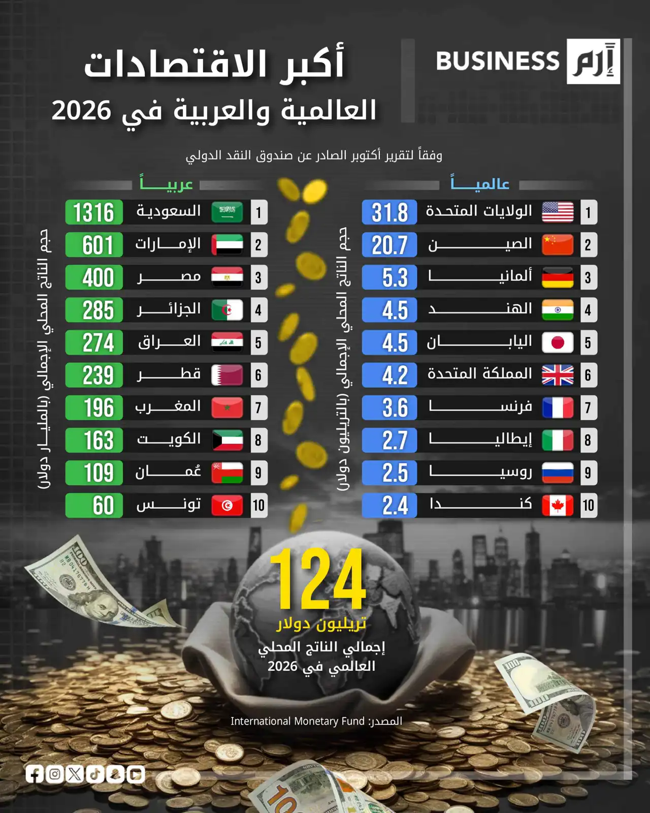 أميركا تواصل صدارتها الاقتصادية حتى 2026 رغم تباطؤ النمو العالمي
