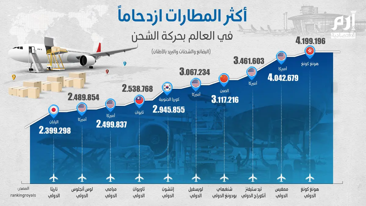 "هونغ كونغ الدولي" أكثر مطارات العالم ازدحاماً بحركة الشحن