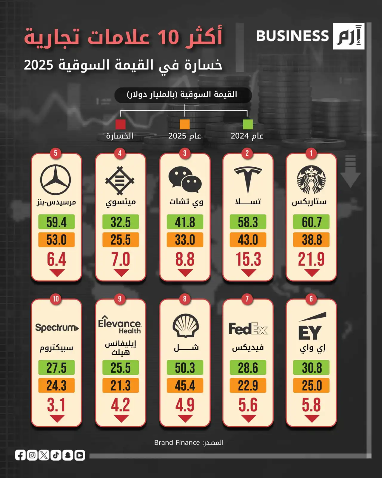 تراجع كبير بقيم العلامات التجارية العالمية في 2025