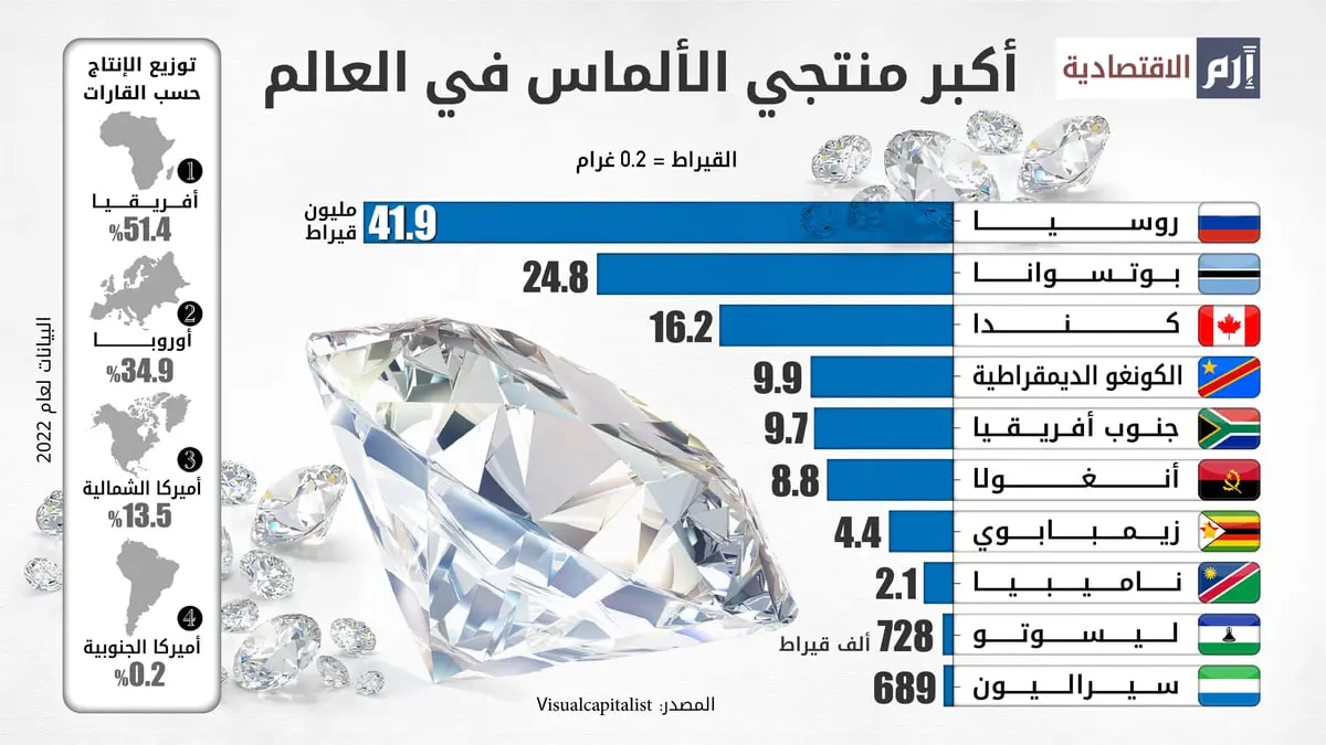 روسيا من أكبر منتجي الألماس في العالم