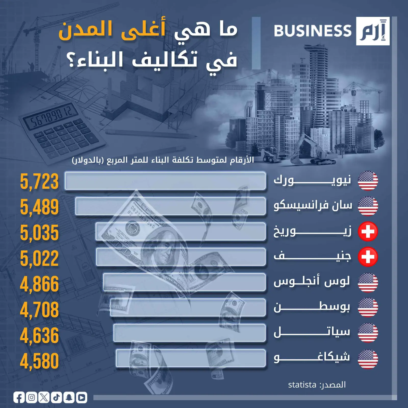 نيويورك أغلى مدن العالم في تكاليف البناء لعام 2024