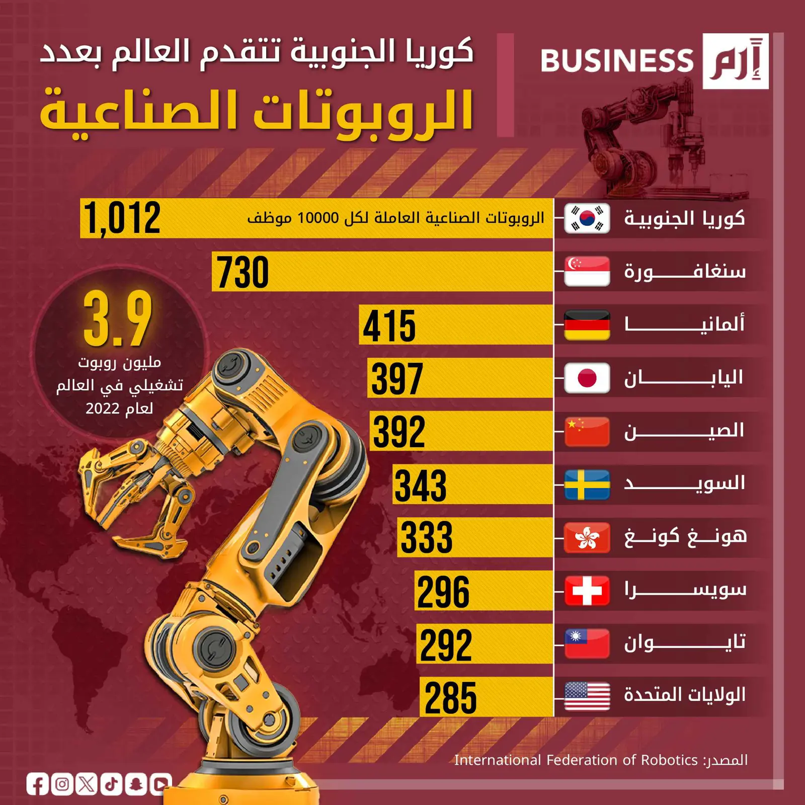 كوريا الجنوبية الأولى عالمياً في عدد الروبوتات الصناعية