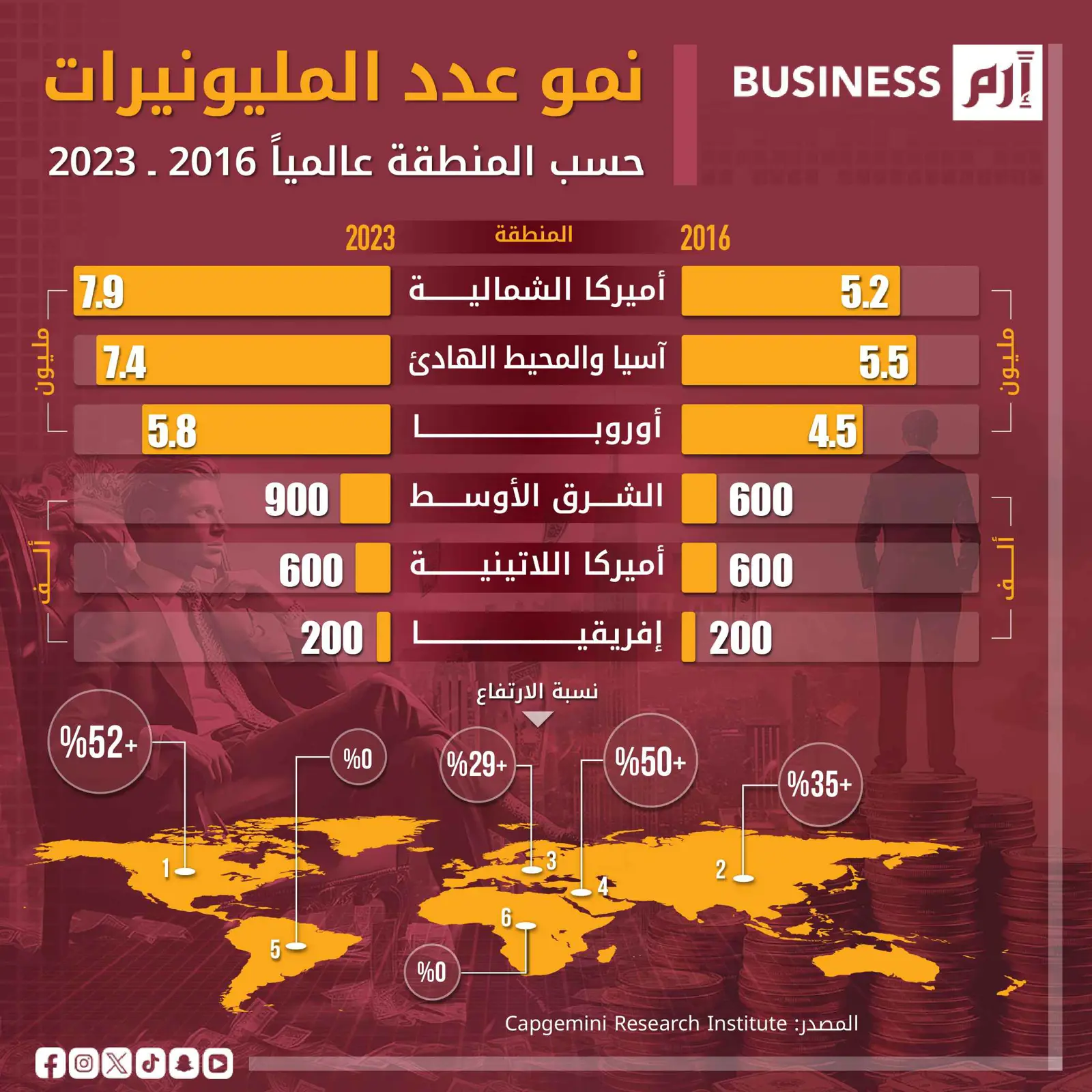 ارتفاع عدد المليونيرات عالمياً.. 5.1% زيادة في 2023