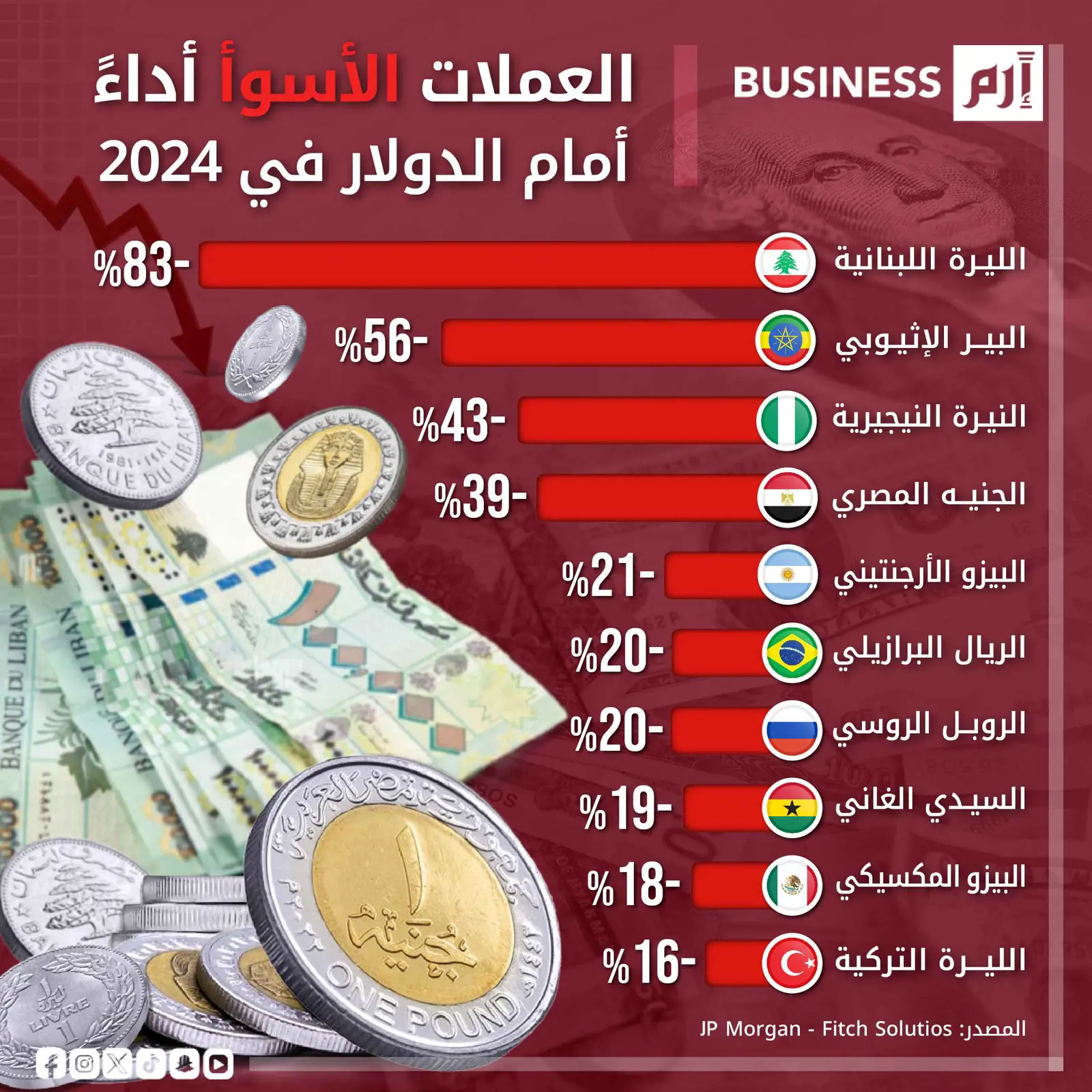 الليرة اللبنانية والجنيه المصري ضمن الأسوأ أداء أمام الدولار في 2024