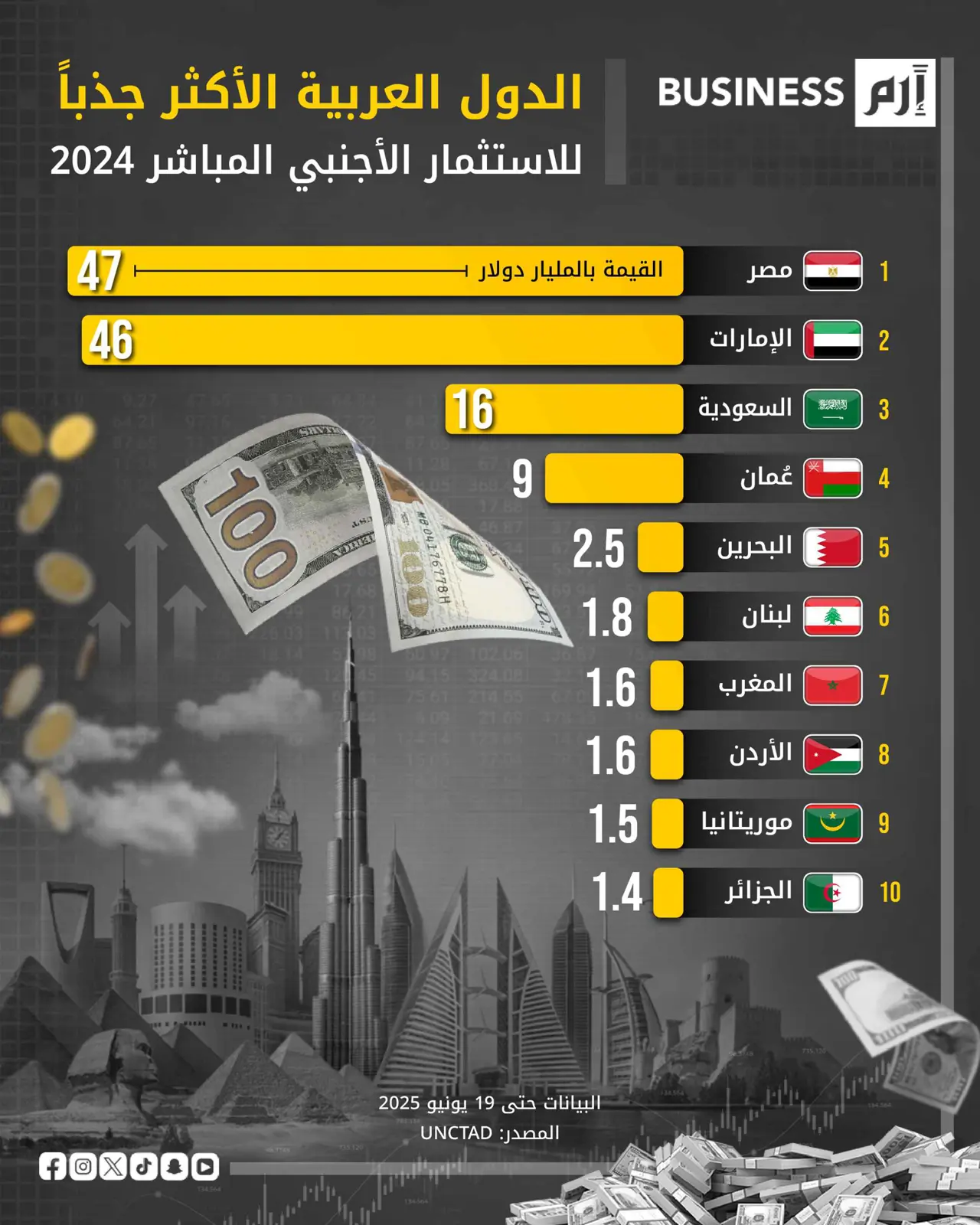 مصر والإمارات ضمن أعلى 10 دول عالمياً في الاستثمار الأجنبي لعام 2024