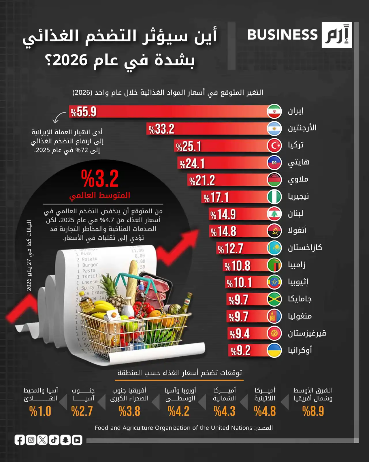 توقعات بارتفاع التضخم في أسعار المواد الغذائية إلى 55.9% في إيران خلال 2026.