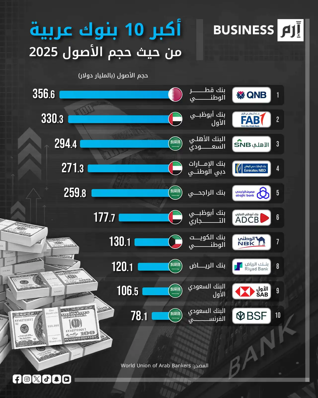 قطر والإمارات والسعودية تتصدر القطاع المصرفي العربي