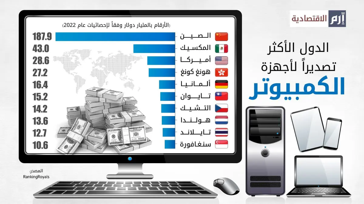 مكاسب بالمليارات.. أكثر 10 دول تصديراً لأجهزة الكمبيوتر