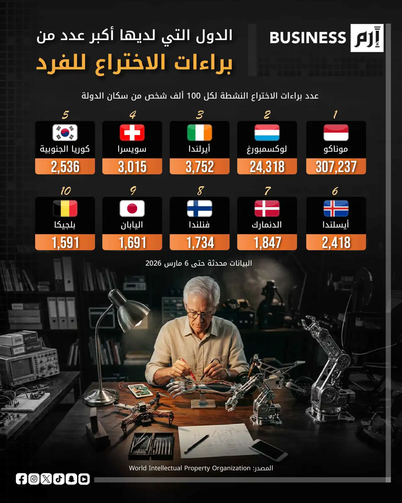 موناكو تتصدر دول العالم في عدد براءات الاختراع للفرد