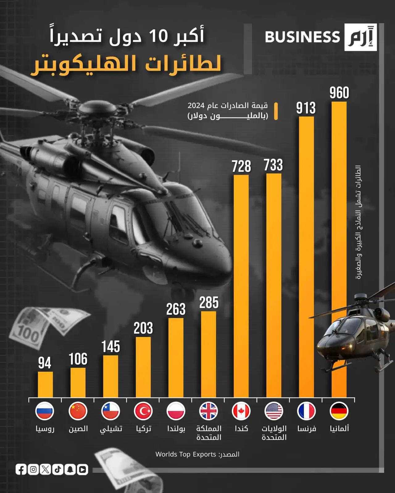 ألمانيا وفرنسا تتصدران قائمة أكبر مصدري الهليكوبتر عالمياً
