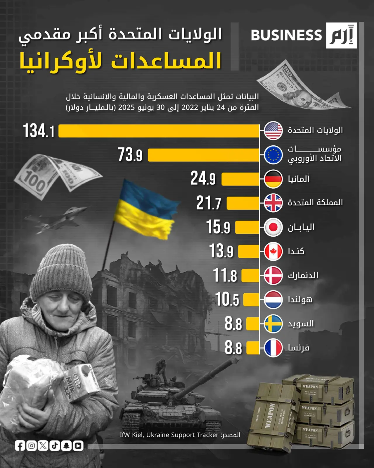 منح وقروض وأسلحة.. من هم أكبر داعمي أوكرانيا؟