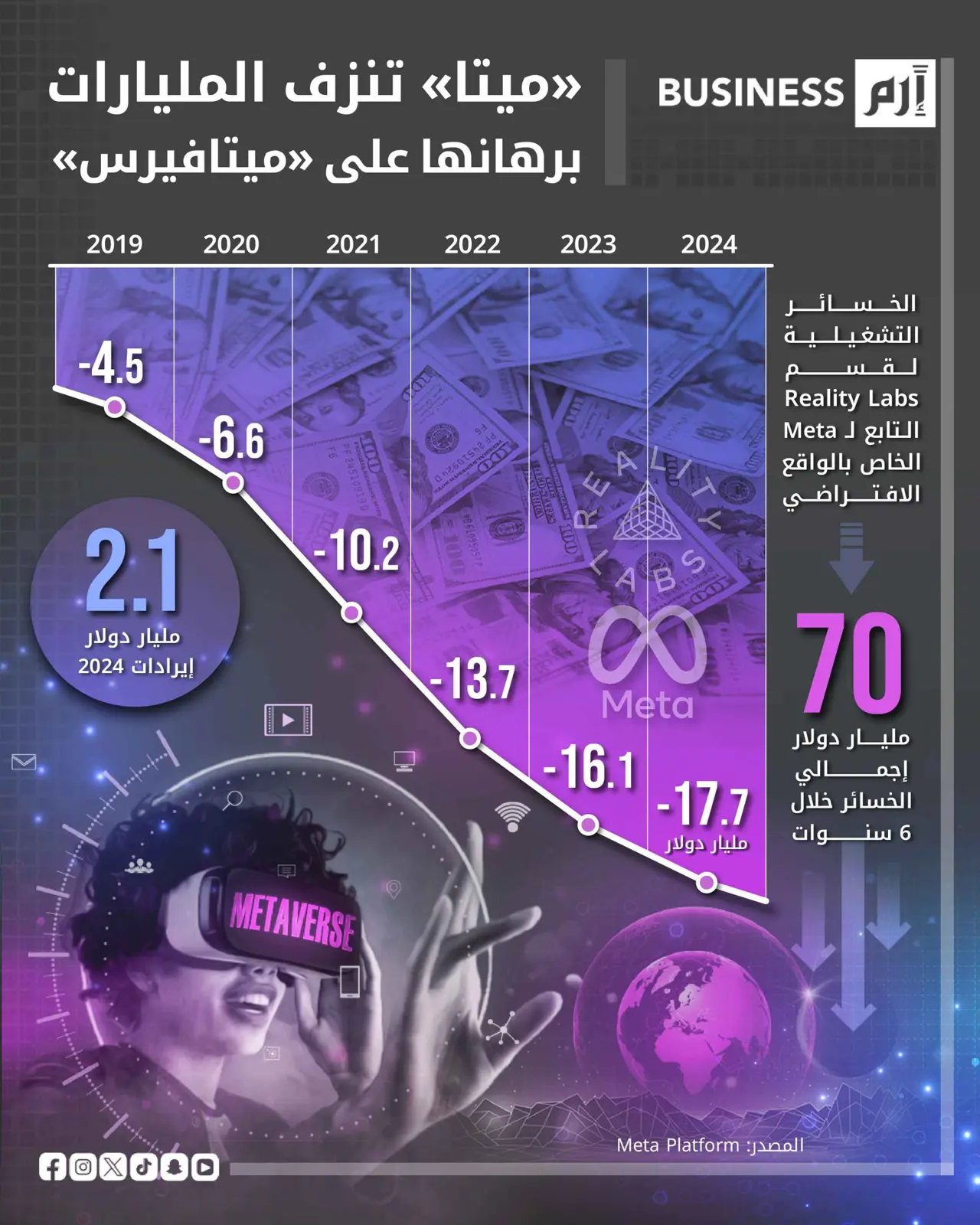 «ميتا» تنزف المليارات برهانها على «ميتافيرس»