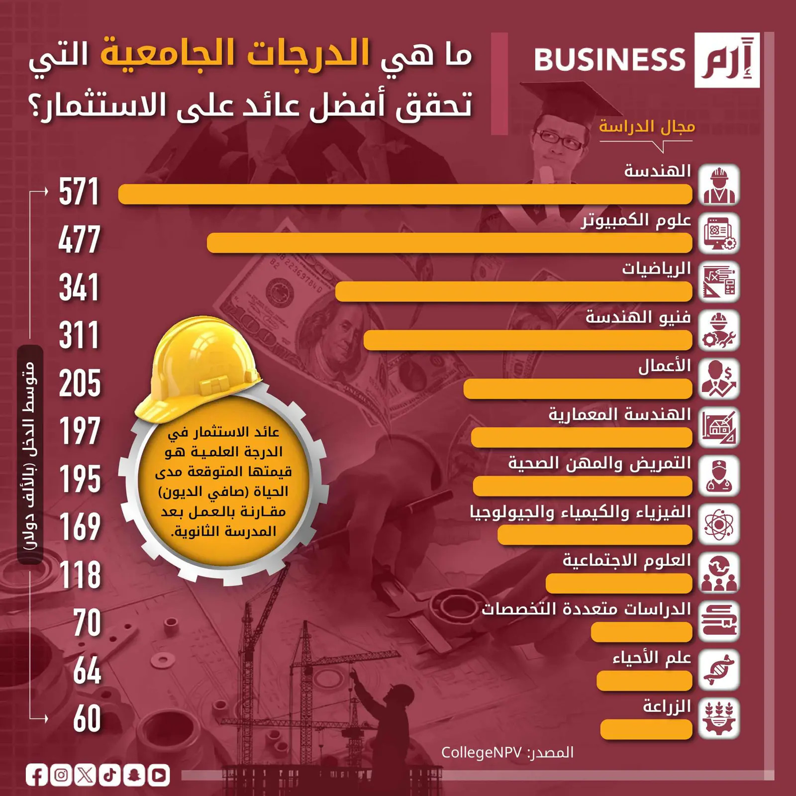 أعلى الدرجات الجامعية عائداً على الاستثمار.. الهندسة في الصدارة