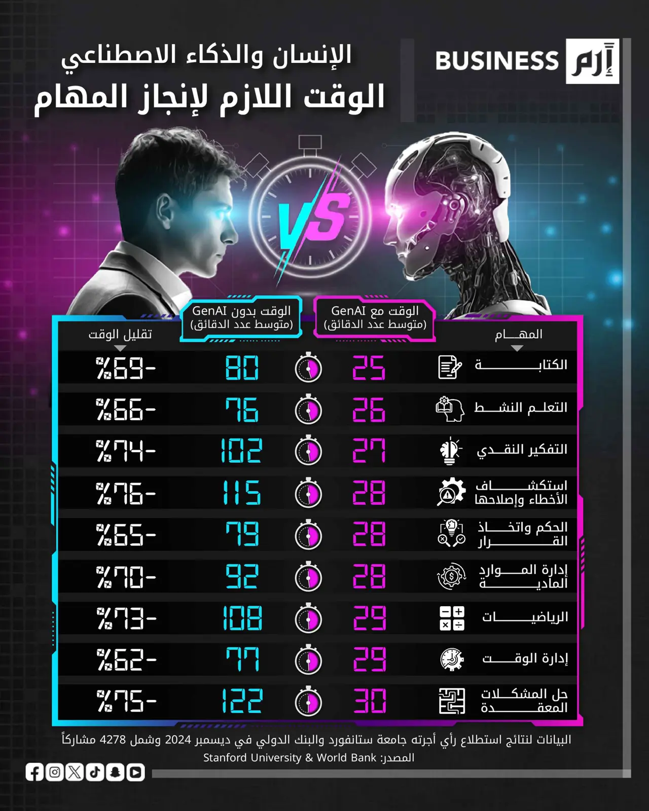 كيف يُسرّع الذكاء الاصطناعي مهام العمل اليومية؟