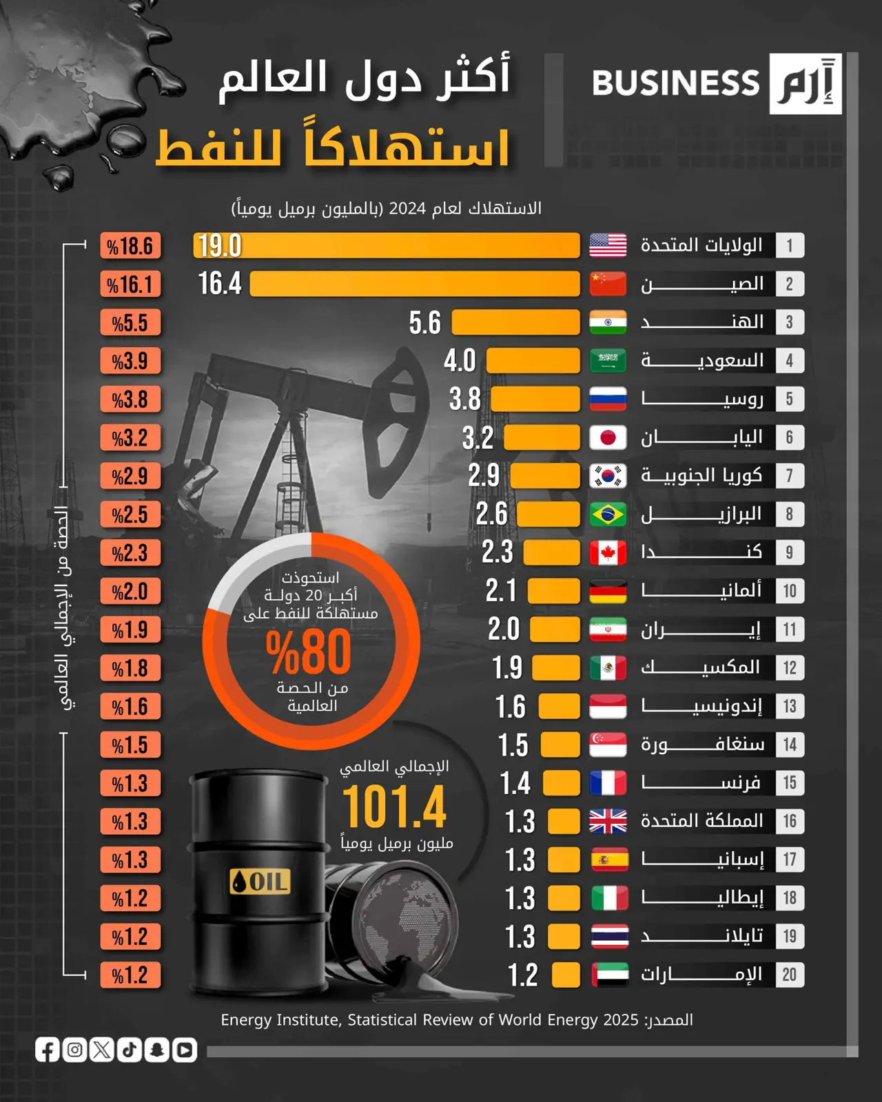 الولايات المتحدة أكثر الدول استهلاكاً للنفط بـ19 مليون برميل يومياً
