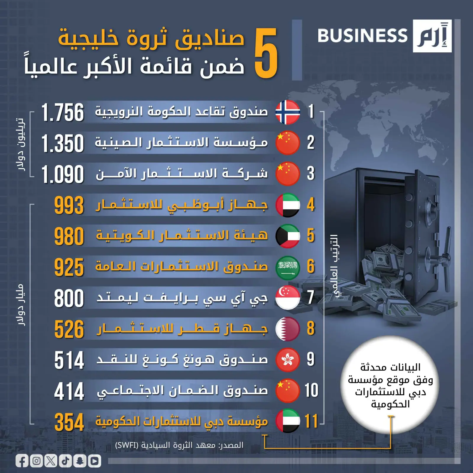 أكبر صناديق الثروة السيادية