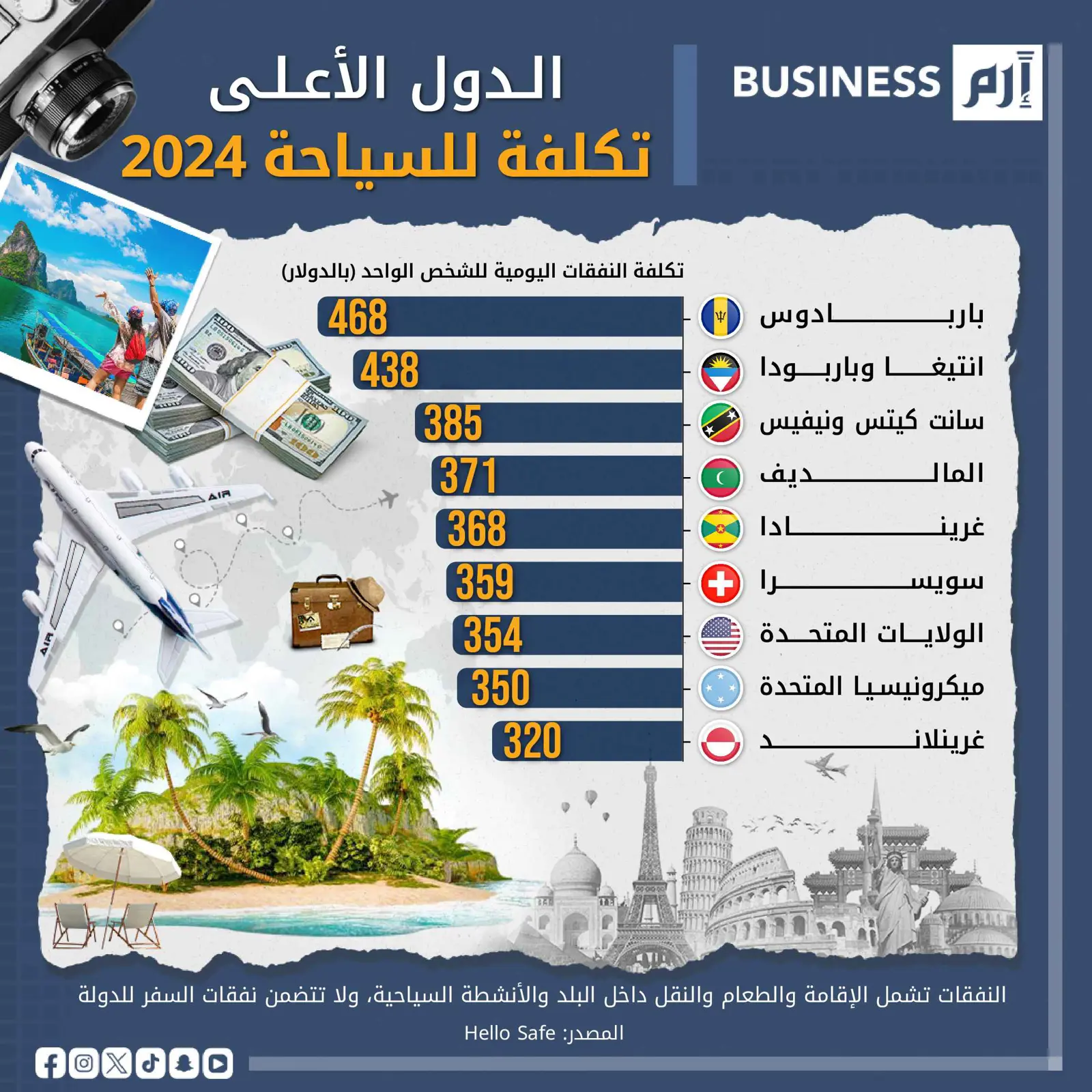 بربادوس تتصدر قائمة الدول الأعلى تكلفة للسياحة 2024