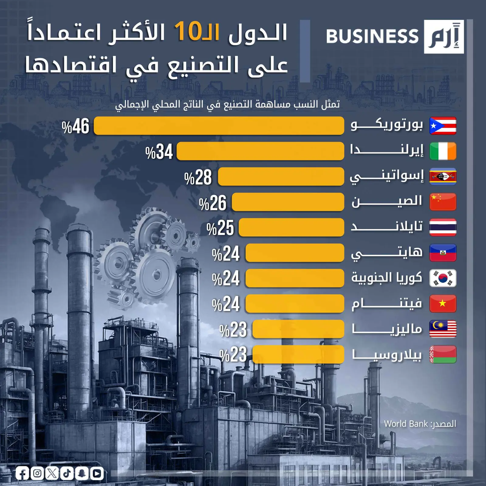 بورتوريكو تعتلي قائمة الدول الأكثر اعتماداً على التصنيع في اقتصادها