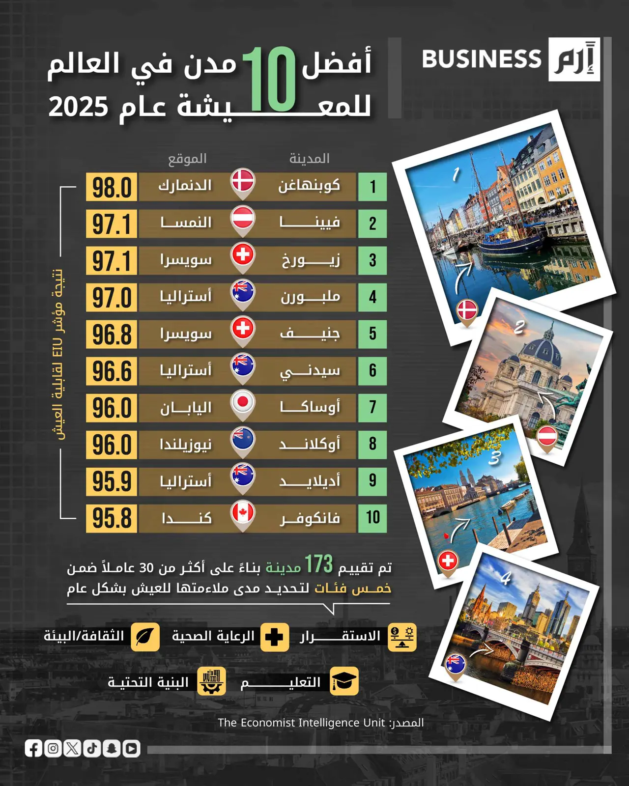 كوبنهاغن تتصدر المدن الأكثر ملاءمة للعيش لعام 2025