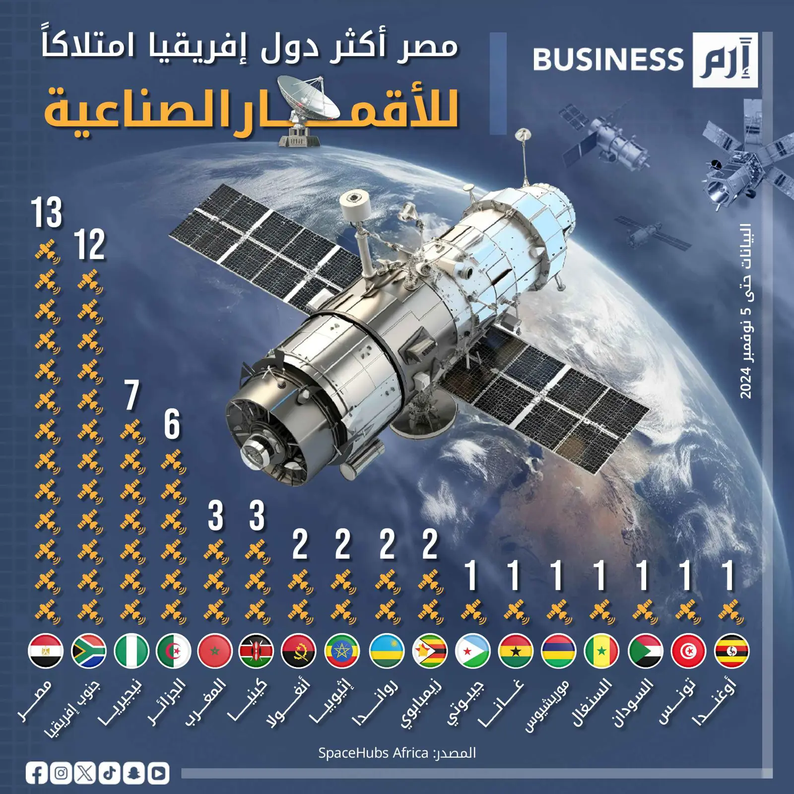 مصر أكثر دول أفريقيا امتلاكاً للأقمار الصناعية