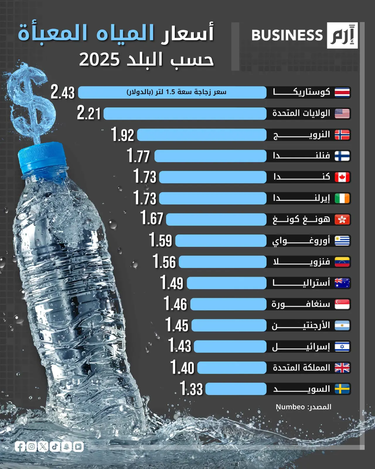 كوستاريكا تسجل أغلى سعر للمياه المعبأة في العالم لعام 2025