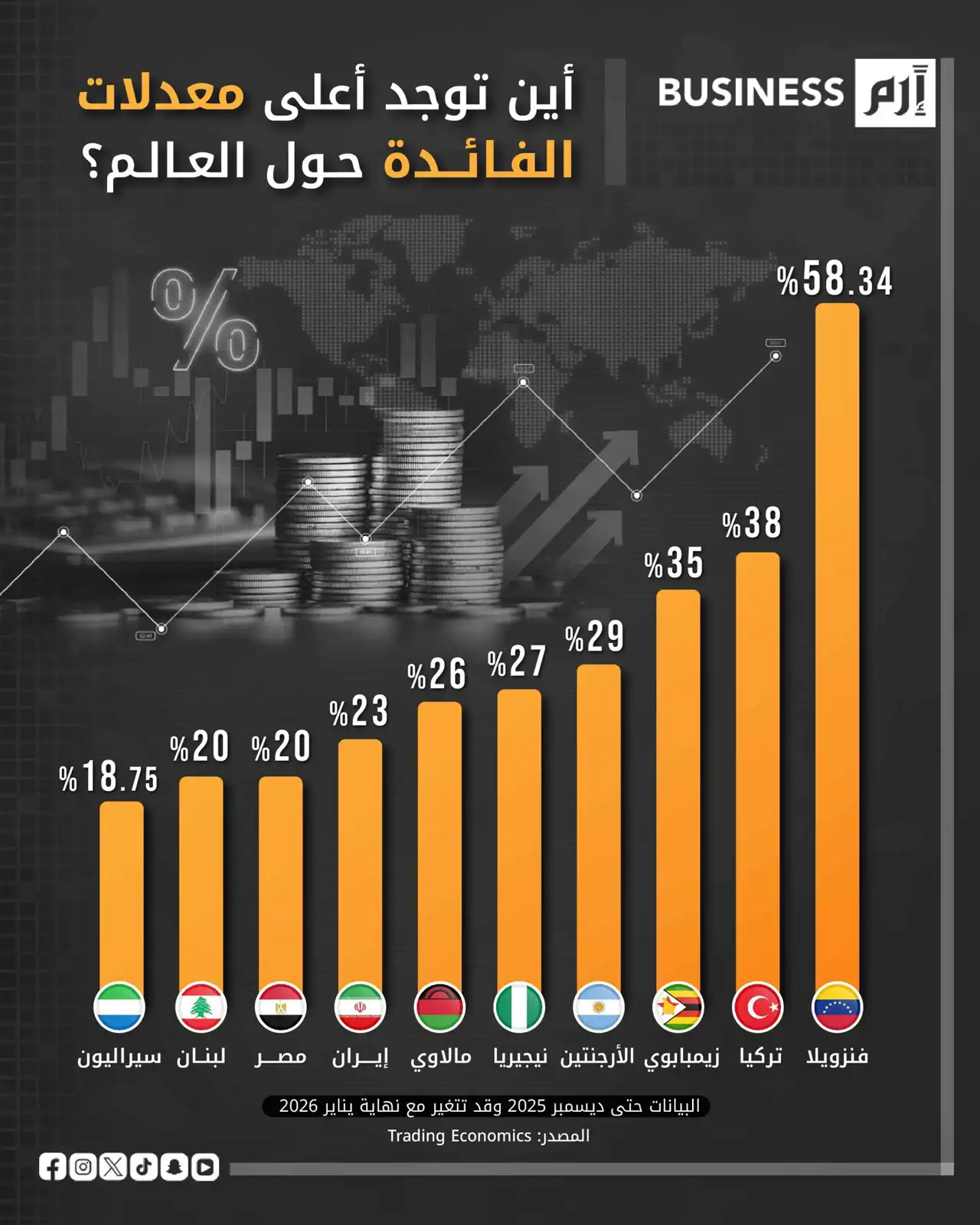 فنزويلا تتربع على قمة أعلى معدلات الفائدة حول العالم