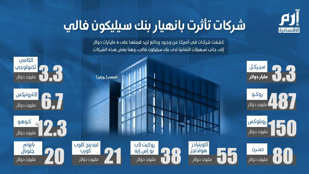 شركات تأثرت بانهيار بنك سيليكون فالي